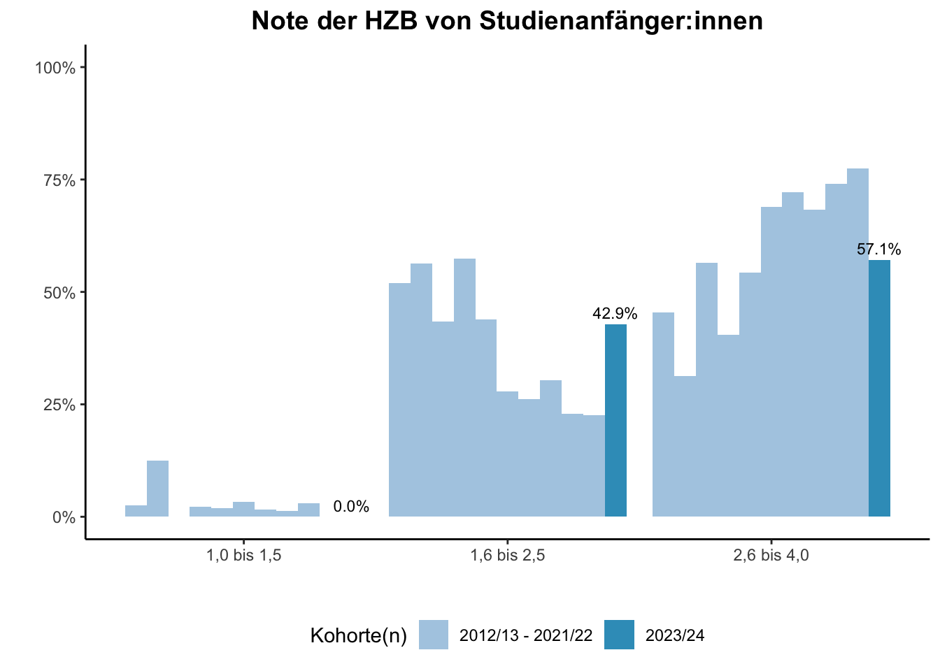 Fakultät für Betriebswirtschaftslehre - Mercator School of Management - Note der HZB von Studienanfänger:innen (Kohortenvergleich) \linebreak <br/>Quelle: Studieneingangsbefragungen WiSe 2012/13 bis WiSe 2023/24 \n