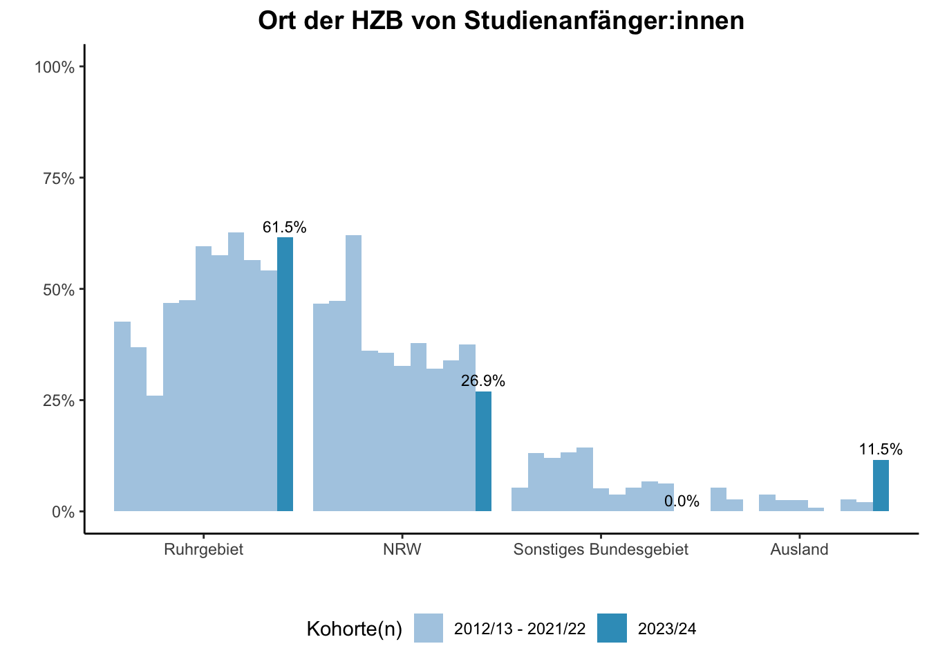 Fakultät für Betriebswirtschaftslehre - Mercator School of Management - Ort der HZB von Studienanfänger:innen (Kohortenvergleich) \linebreak <br/>Quelle: Studieneingangsbefragungen WiSe 2012/13 bis WiSe 2023/24 \n