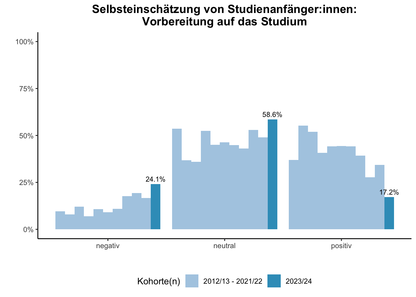 Fakultät für Betriebswirtschaftslehre - Mercator School of Management - Selbsteinschätzung von Studienanfänger:innen: Vorbereitung auf das Studium (Kohortenvergleich) \linebreak <br/>Quelle: Studieneingangsbefragungen WiSe 2012/13 bis WiSe 2023/24 \n