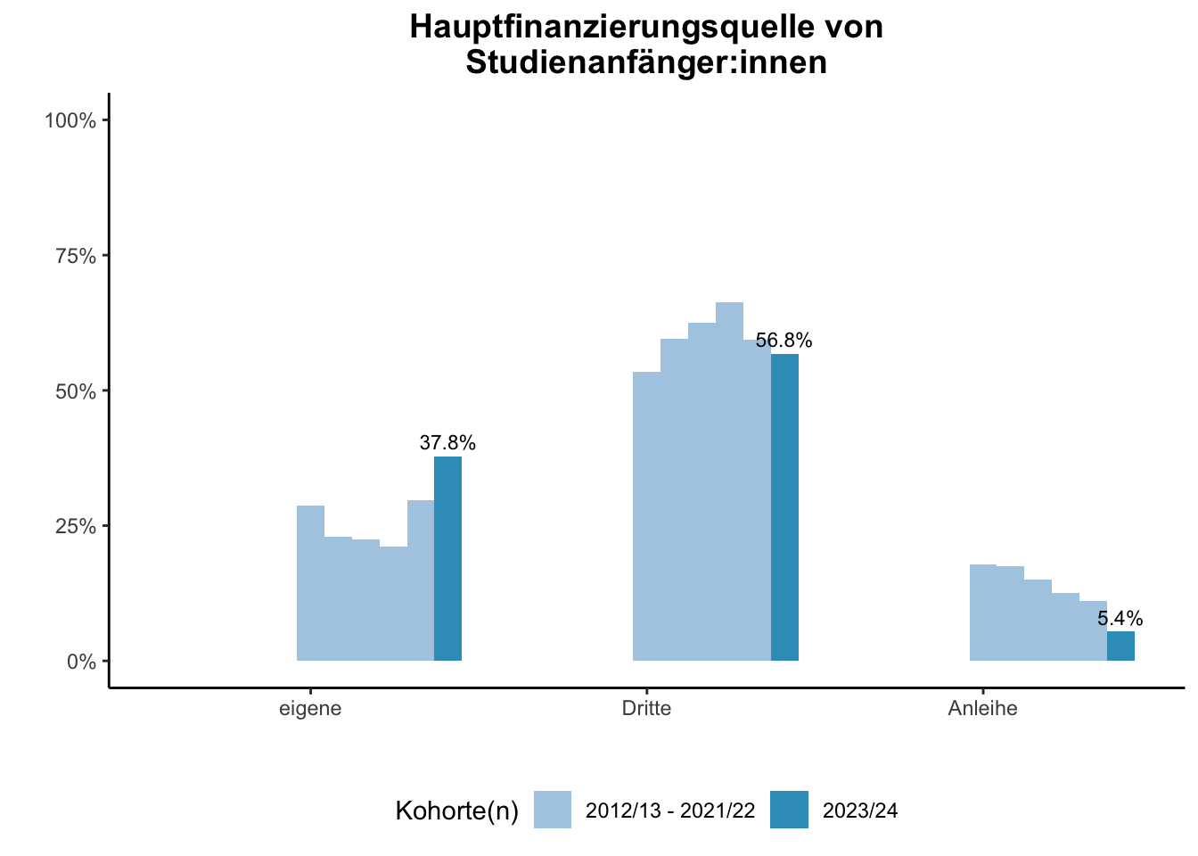 Fakultät für Betriebswirtschaftslehre - Mercator School of Management - Hauptfinanzierungsquelle von Studienanfänger:innen (Kohortenvergleich) \linebreak <br/>Quelle: Studieneingangsbefragungen WiSe 2012/13 bis WiSe 2023/24 \n