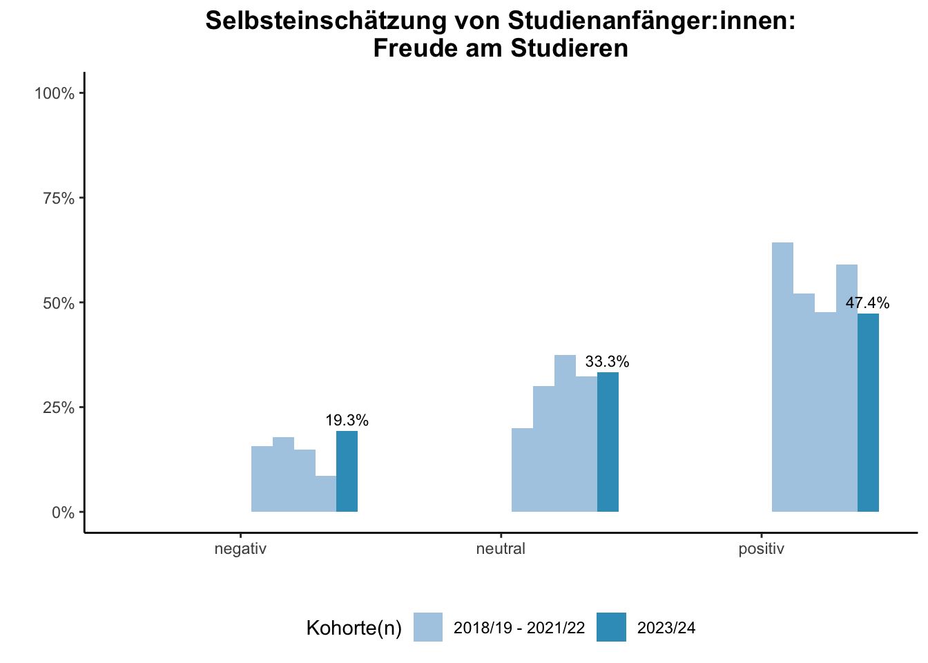Fakultät für Geisteswissenschaften - Selbsteinschätzung von Studienanfänger:innen: Freude am Studieren (Kohortenvergleich) \linebreak <br/>Quelle: Studieneingangsbefragungen WiSe 2018/19 bis WiSe 2023/24 \n