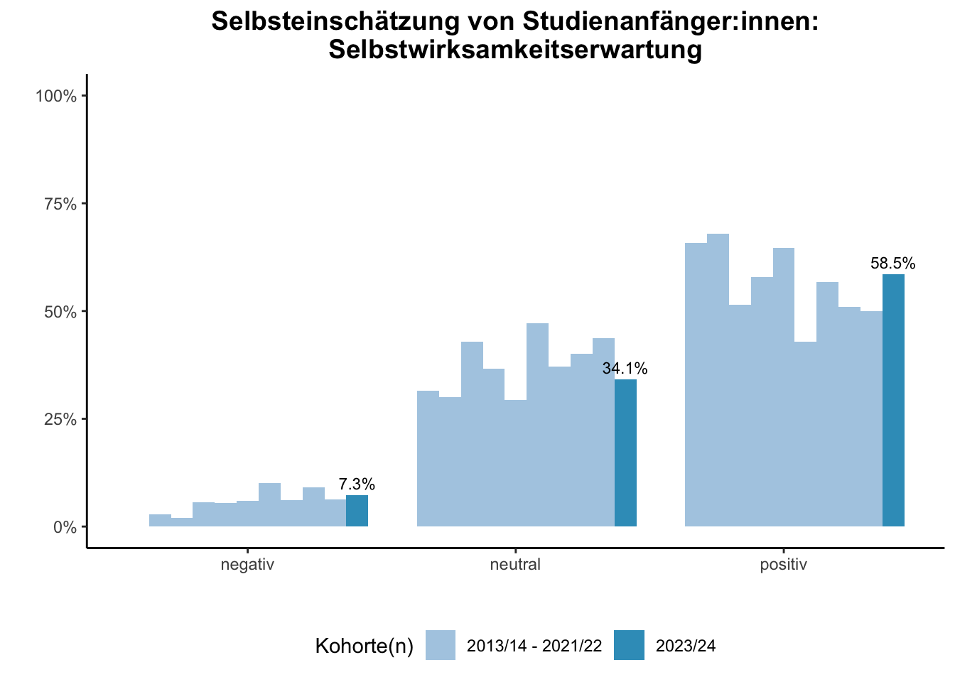 Fakultät für Betriebswirtschaftslehre - Mercator School of Management - Selbsteinschätzung von Studienanfänger:innen: Selbstwirksamkeitserwartung (Kohortenvergleich) \linebreak <br/>Quelle: Studieneingangsbefragungen WiSe 2013/14 bis WiSe 2023/24 \n
