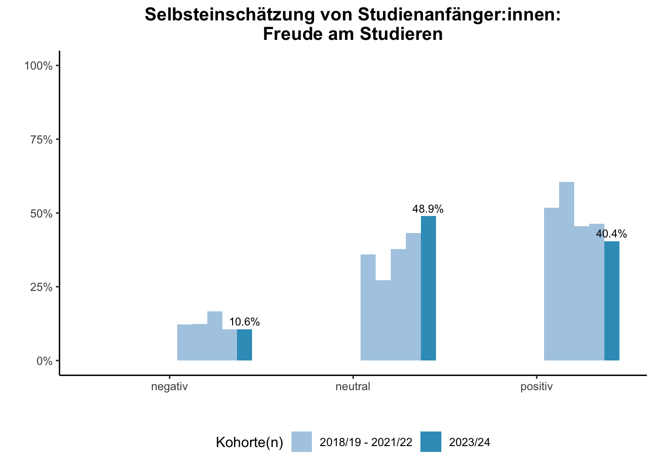 Fakultät für Betriebswirtschaftslehre - Mercator School of Management - Selbsteinschätzung von Studienanfänger:innen: Freude am Studieren (Kohortenvergleich) \linebreak <br/>Quelle: Studieneingangsbefragungen WiSe 2018/19 bis WiSe 2023/24 \n