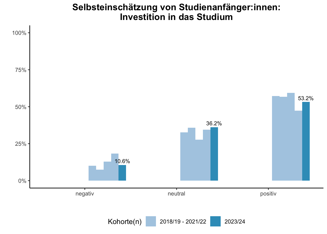 Fakultät für Betriebswirtschaftslehre - Mercator School of Management - Selbsteinschätzung von Studienanfänger:innen: Investition in das Studium (Kohortenvergleich) \linebreak <br/>Quelle: Studieneingangsbefragungen WiSe 2018/19 bis WiSe 2023/24 \n