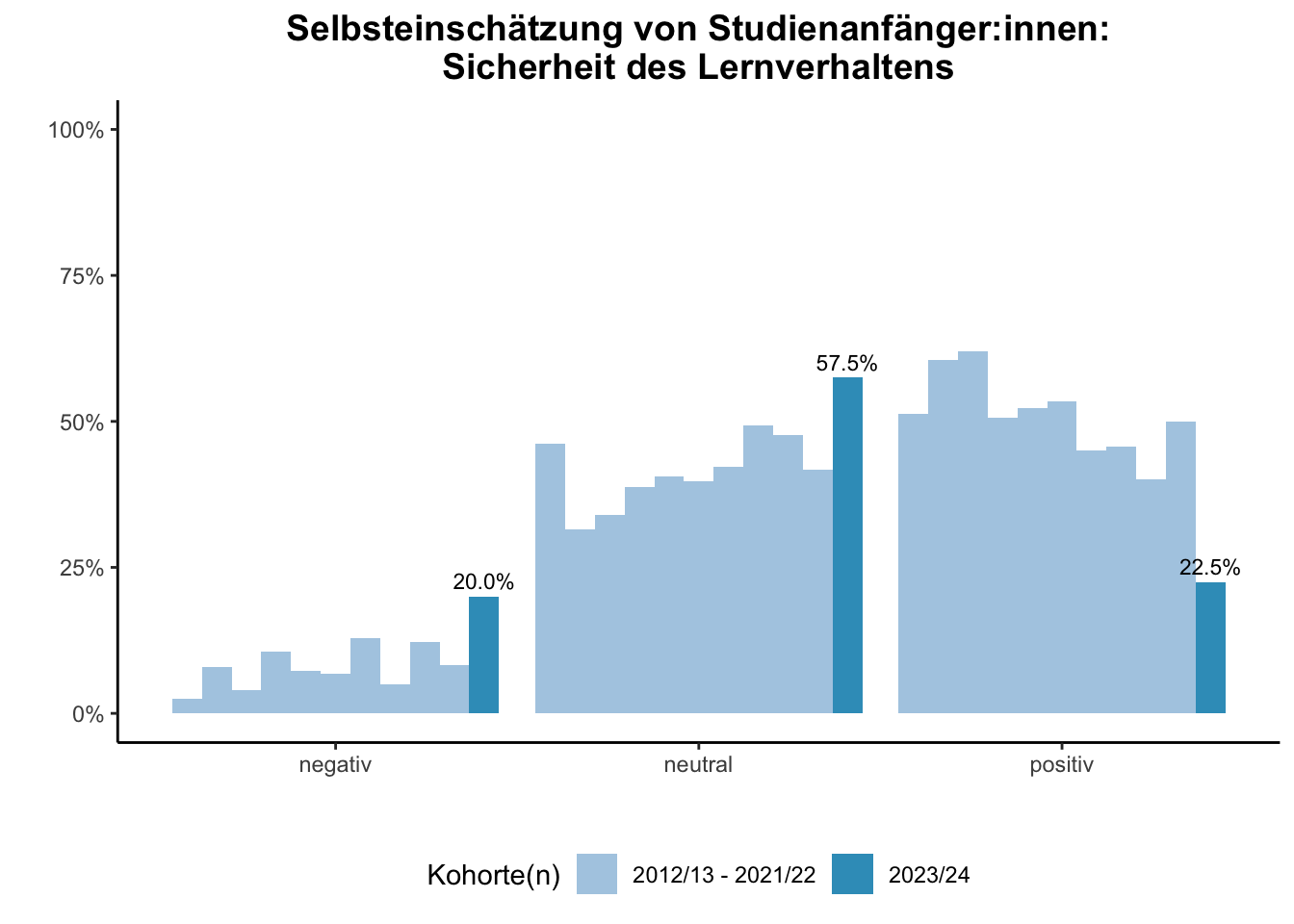 Fakultät für Betriebswirtschaftslehre - Mercator School of Management - Selbsteinschätzung von Studienanfänger:innen: Sicherheit des Lernverhaltens (Kohortenvergleich) \linebreak <br/>Quelle: Studieneingangsbefragungen WiSe 2012/13 bis WiSe 2023/24 \n