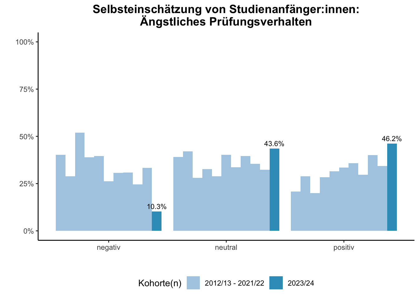 Fakultät für Betriebswirtschaftslehre - Mercator School of Management - Selbsteinschätzung von Studienanfänger:innen: Ängstliches Prüfungsverhalten (Kohortenvergleich) \linebreak <br/>Quelle: Studieneingangsbefragungen WiSe 2012/13 bis WiSe 2023/24 \n