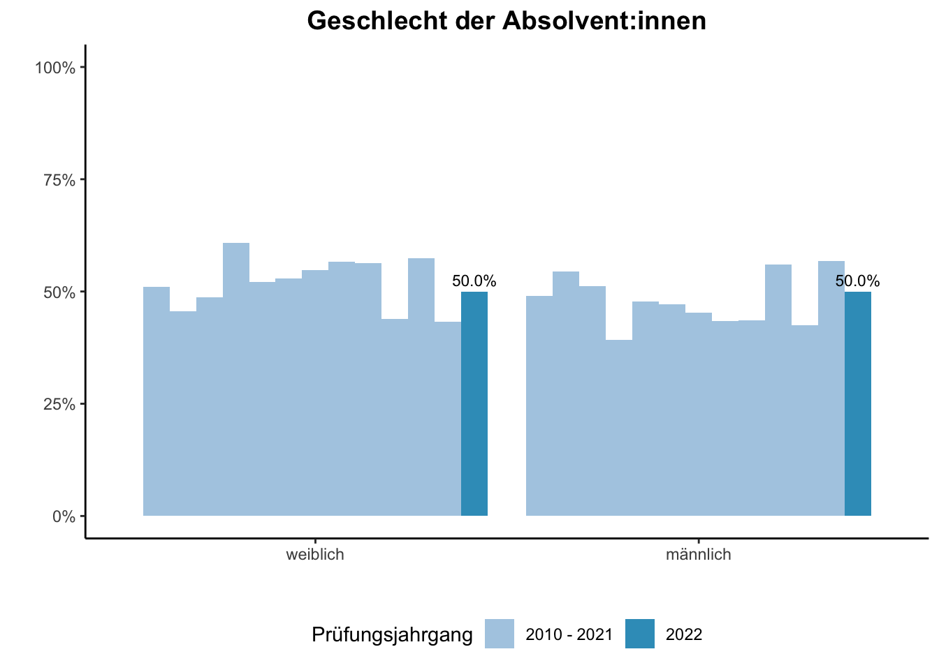 Fakultät für Betriebswirtschaftslehre - Mercator School of Management - Geschlecht der Absolvent:innen (Vergleich der Prüfungsjahrgänge) \linebreak <br/>Quelle: Absolvent:innenbefragungen der Prüfungsjahrgänge 2010 bis 2022 \n