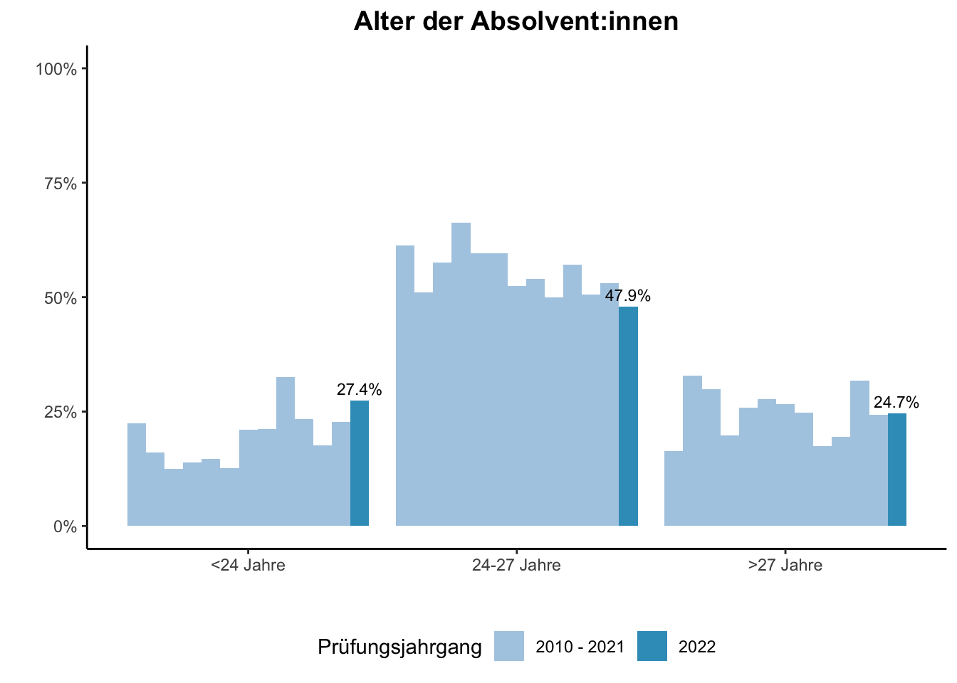 Fakultät für Betriebswirtschaftslehre - Mercator School of Management - Alter der Absolvent:innen (Vergleich der Prüfungsjahrgänge) \linebreak <br/>Quelle: Absolvent:innenbefragungen der Prüfungsjahrgänge 2010 bis 2022 \n
