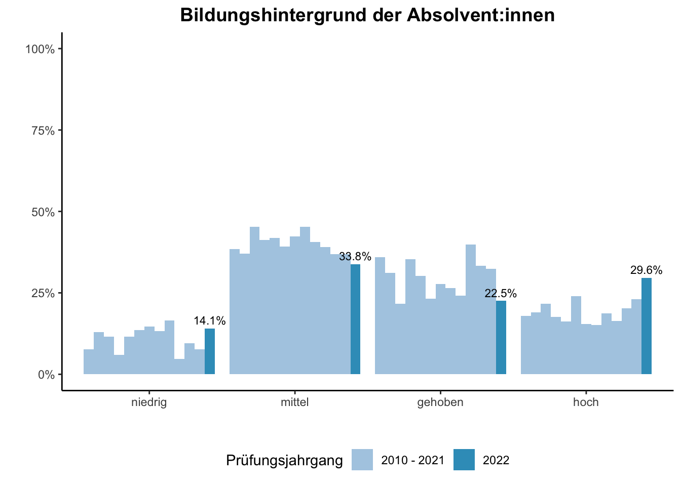 Fakultät für Betriebswirtschaftslehre - Mercator School of Management - Bildungshintergrund der Absolvent:innen (Vergleich der Prüfungsjahrgänge) \linebreak <br/>Quelle: Absolvent:innenbefragungen der Prüfungsjahrgänge 2010 bis 2022 \n
