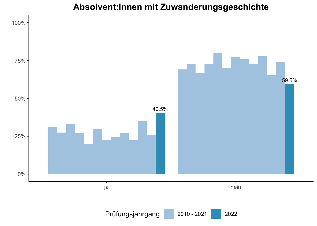 Fakultät für Betriebswirtschaftslehre - Mercator School of Management - Absolvent:innen mit Zuwanderungsgeschichte (Vergleich der Prüfungsjahrgänge) \linebreak <br/>Quelle: Absolvent:innenbefragungen der Prüfungsjahrgänge 2010 bis 2022 \n
