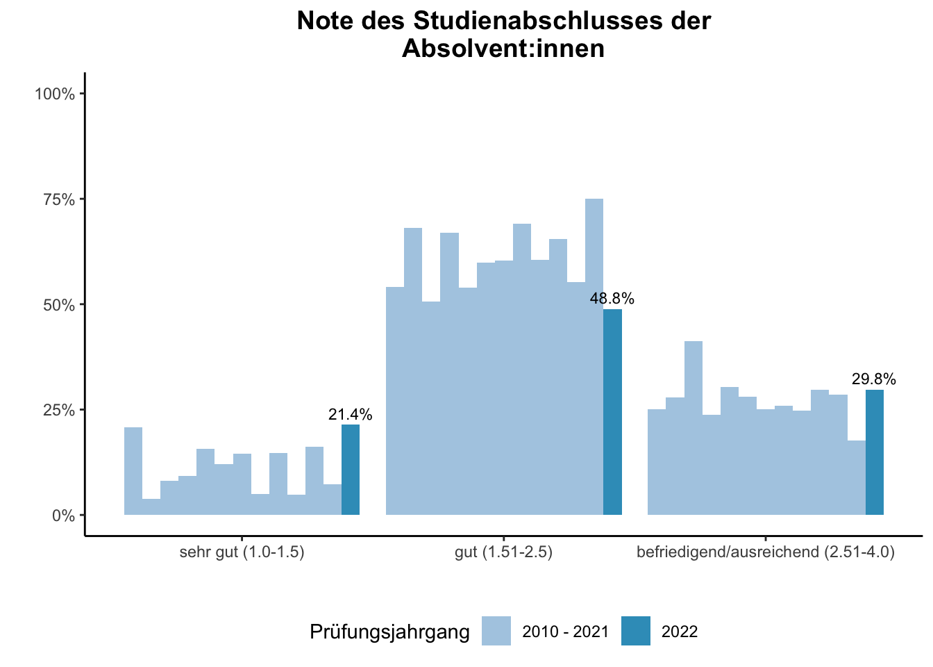 Fakultät für Betriebswirtschaftslehre - Mercator School of Management - Note des Studienabschlusses der Absolvent:innen (Vergleich der Prüfungsjahrgänge) \linebreak <br/>Quelle: Absolvent:innenbefragungen der Prüfungsjahrgänge 2010 bis 2022 \n