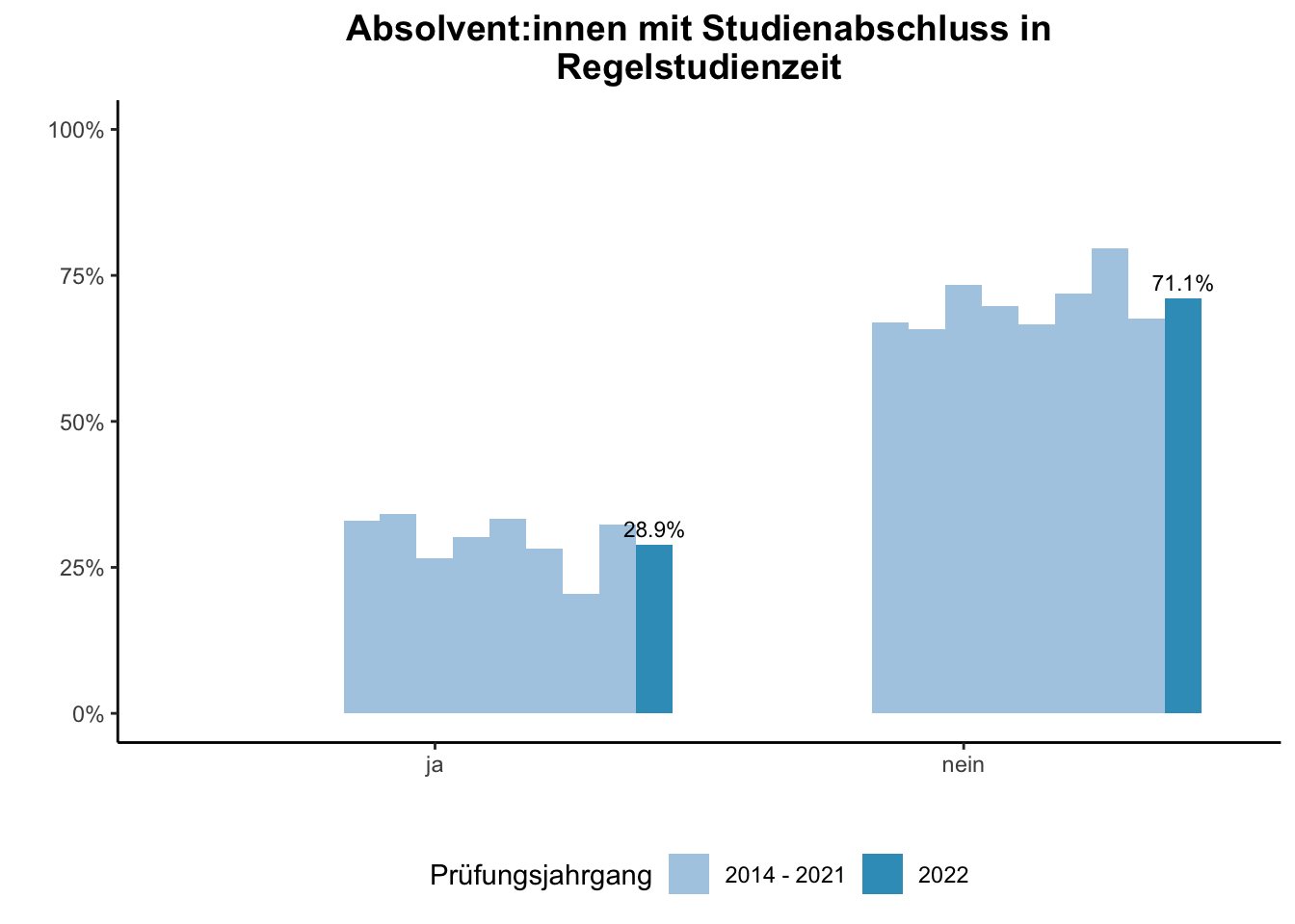 Fakultät für Betriebswirtschaftslehre - Mercator School of Management - Absolvent:innen mit Studienabschluss in Regelstudienzeit (Vergleich der Prüfungsjahrgänge) \linebreak <br/>Quelle: Absolvent:innenbefragungen der Prüfungsjahrgänge 2014 bis 2022 \n