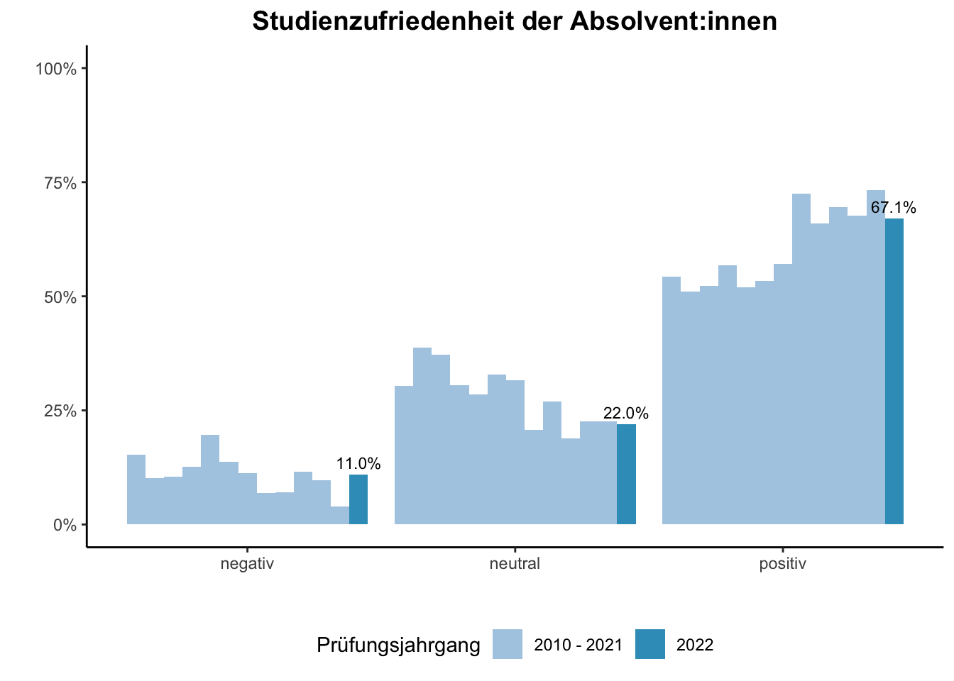 Fakultät für Betriebswirtschaftslehre - Mercator School of Management - Studienzufriedenheit der Absolvent:innen (Vergleich der Prüfungsjahrgänge) \linebreak <br/>Quelle: Absolvent:innenbefragungen der Prüfungsjahrgänge 2010 bis 2022 \n