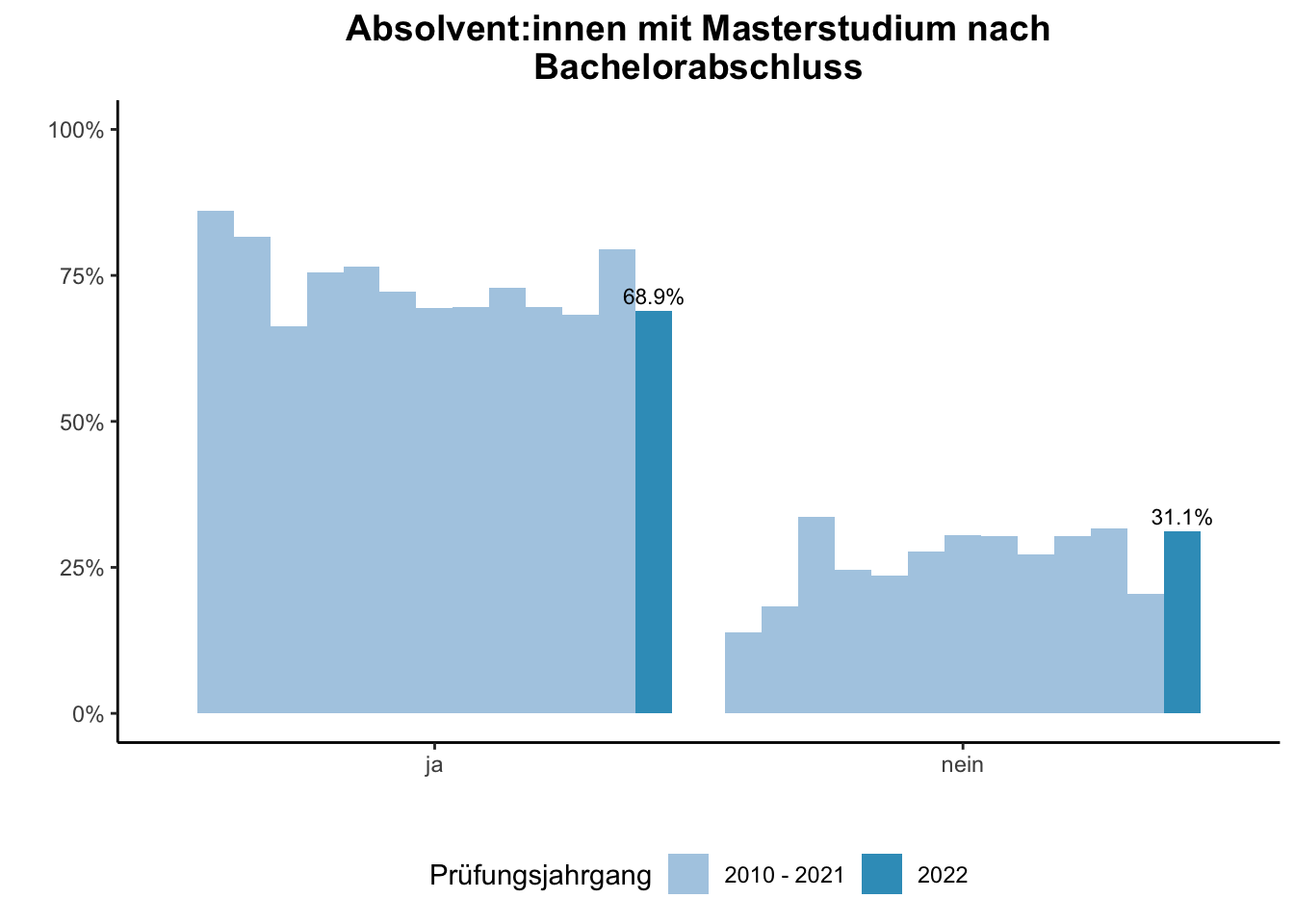 Fakultät für Betriebswirtschaftslehre - Mercator School of Management - Absolvent:innen mit Masterstudium nach Bachelorabschluss (Vergleich der Prüfungsjahrgänge) \linebreak <br/>Quelle: Absolvent:innenbefragungen der Prüfungsjahrgänge 2010 bis 2022 \n