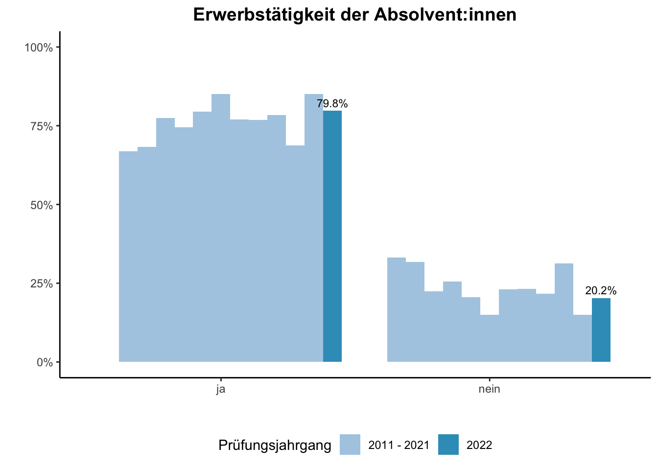 Fakultät für Betriebswirtschaftslehre - Mercator School of Management - Erwerbstätigkeit der Absolvent:innen (Vergleich der Prüfungsjahrgänge) \linebreak <br/>Quelle: Absolvent:innenbefragungen der Prüfungsjahrgänge 2011 bis 2022 \n