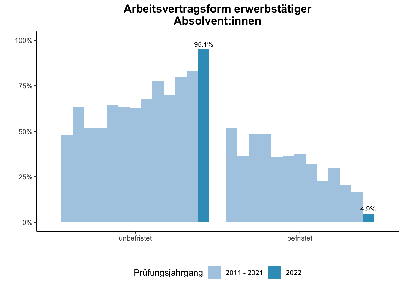 Fakultät für Betriebswirtschaftslehre - Mercator School of Management - Arbeitsvertragsform erwerbstätiger Absolvent:innen (Vergleich der Prüfungsjahrgänge) \linebreak <br/>Quelle: Absolvent:innenbefragungen der Prüfungsjahrgänge 2011 bis 2022 \n