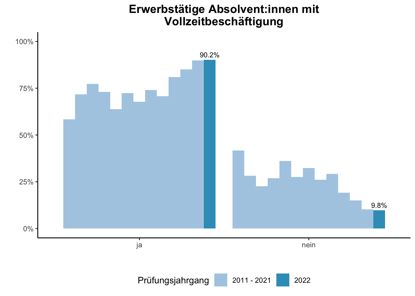 Fakultät für Betriebswirtschaftslehre - Mercator School of Management - Erwerbstätige Absolvent:innen mit Vollzeitbeschäftigung (Vergleich der Prüfungsjahrgänge) \linebreak <br/>Quelle: Absolvent:innenbefragungen der Prüfungsjahrgänge 2011 bis 2022 \n