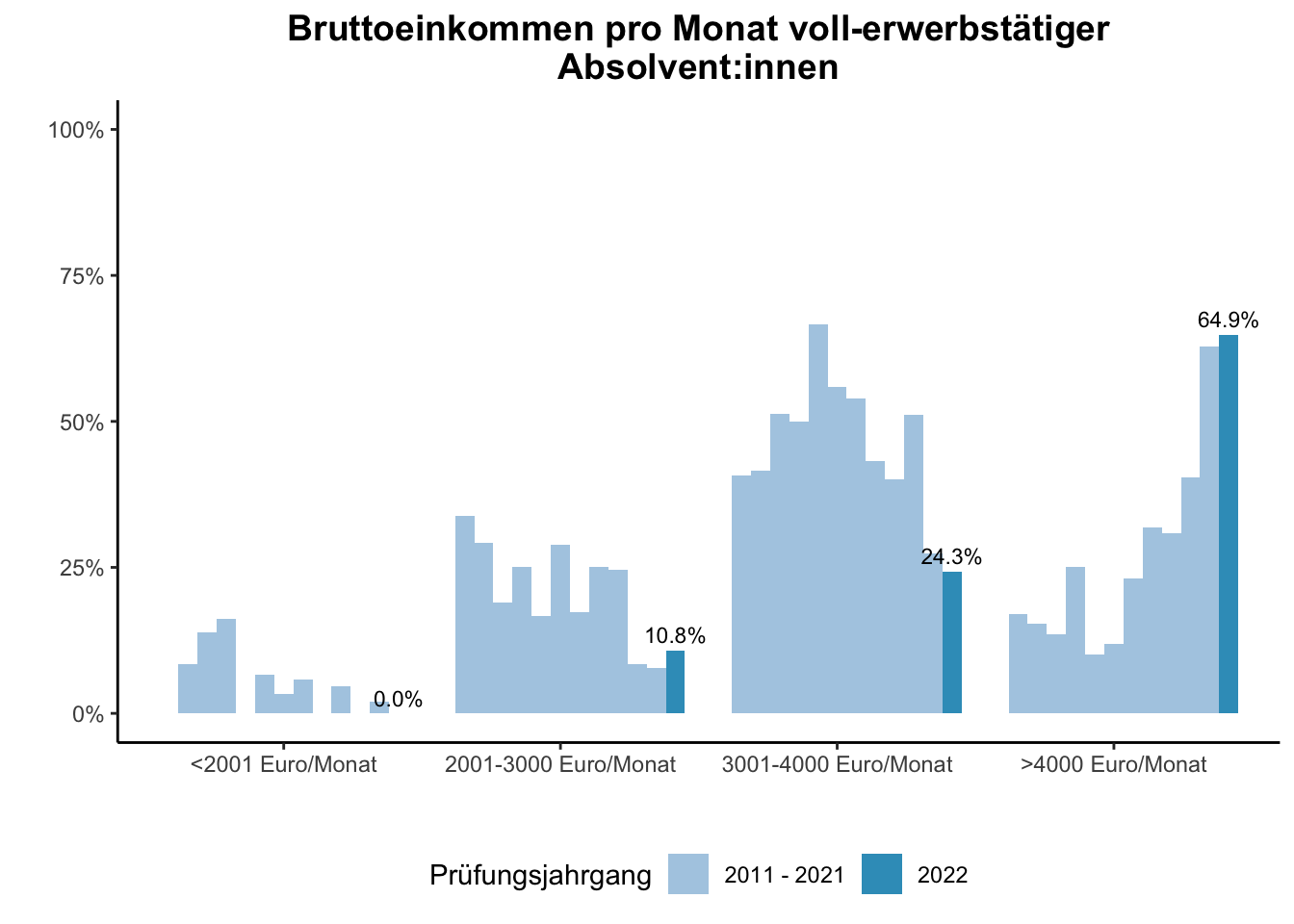 Fakultät für Betriebswirtschaftslehre - Mercator School of Management - Bruttoeinkommen pro Monat voll-erwerbstätiger Absolvent:innen (Vergleich der Prüfungsjahrgänge) \linebreak <br/>Quelle: Absolvent:innenbefragungen der Prüfungsjahrgänge 2011 bis 2022 \n