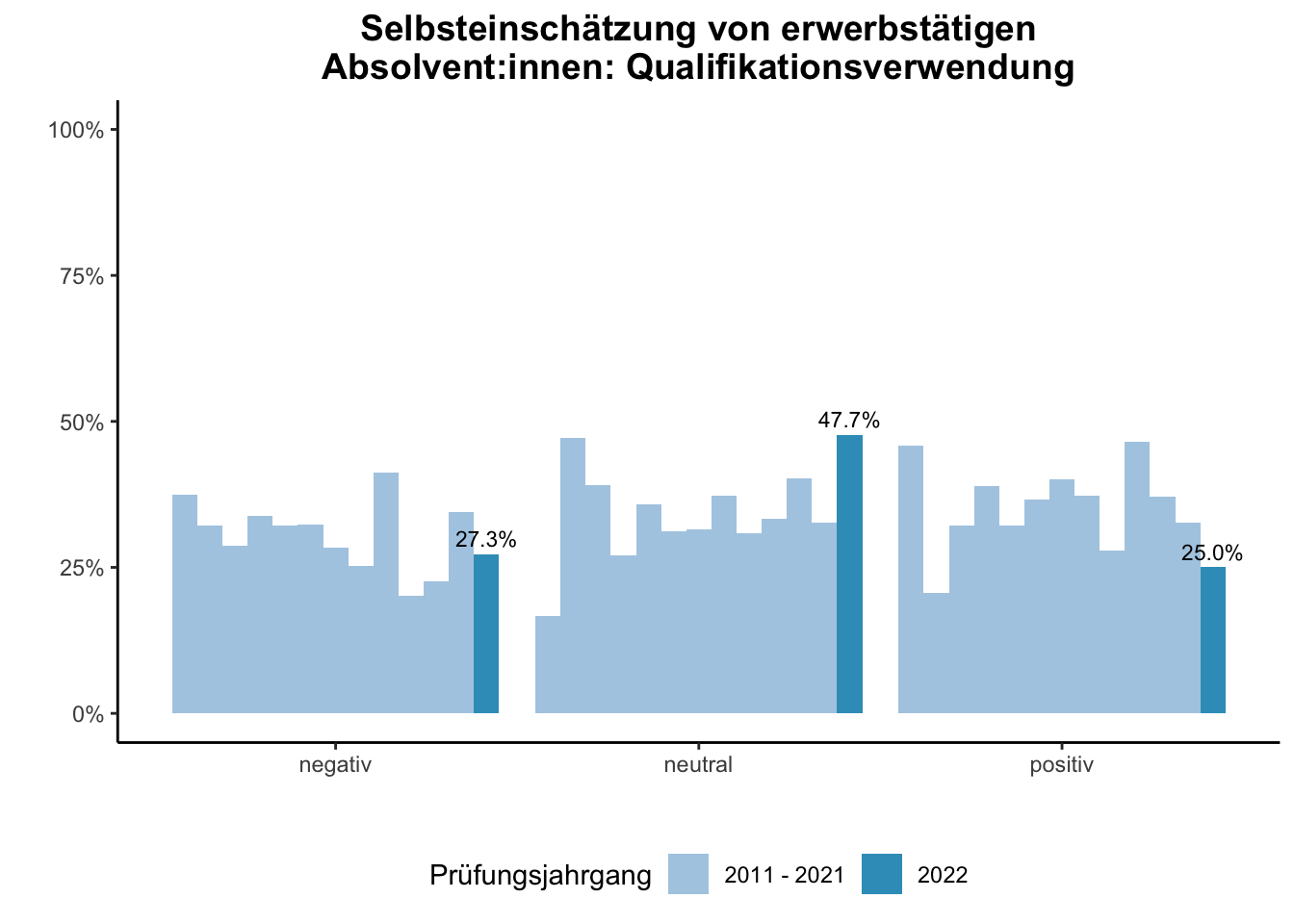 Fakultät für Betriebswirtschaftslehre - Mercator School of Management - Selbsteinschätzung von erwerbstätigen Absolvent:innen: Qualifikationsverwendung (Vergleich der Prüfungsjahrgänge) \linebreak <br/>Quelle: Absolvent:innenbefragungen der Prüfungsjahrgänge 2011 bis 2022 \n