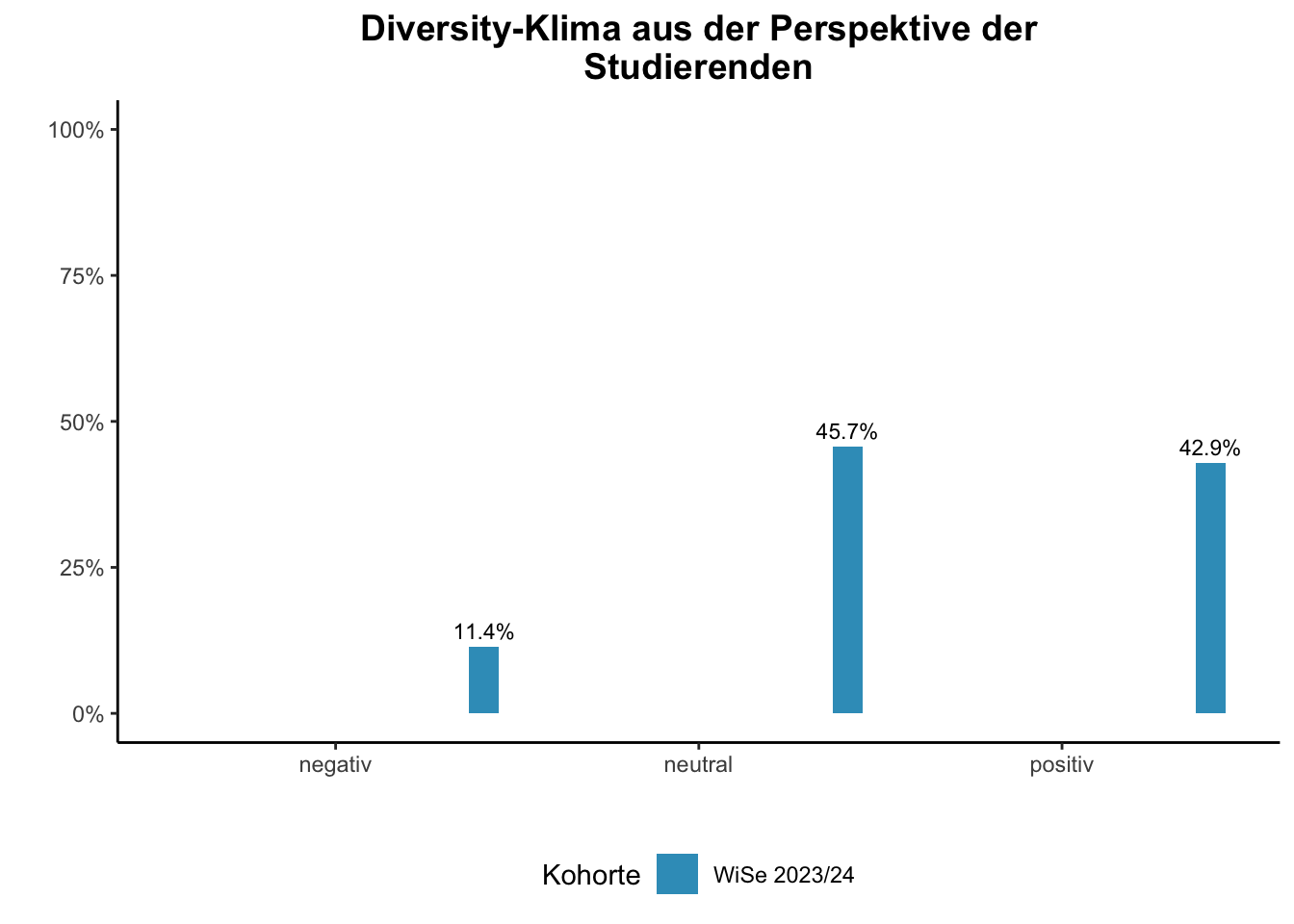 Fakultät für Betriebswirtschaftslehre - Mercator School of Management - Diversity-Klima aus der Perspektive der Studierenden \linebreak <br/>Quelle: Studierendenbefragungen im 3.-7. Fachsemester WiSe 2023/24 bis WiSe 2023/24 \n
