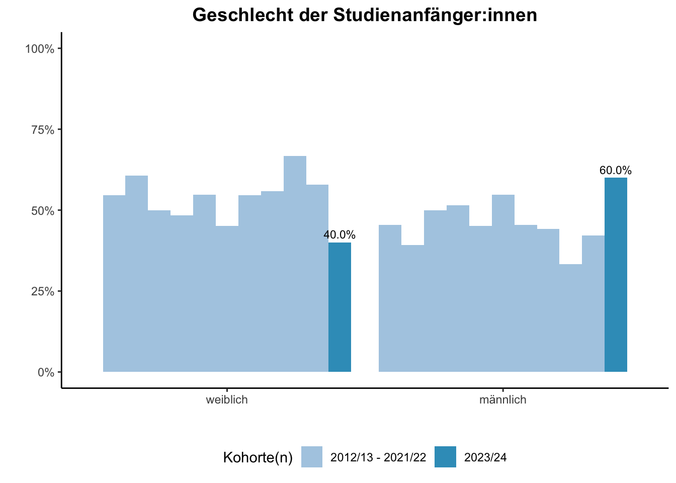 Fakultät für Mathematik - Geschlecht der Studienanfänger:innen (Kohortenvergleich) \linebreak <br/>Quelle: Studieneingangsbefragungen WiSe 2012/13 bis WiSe 2023/24 \n