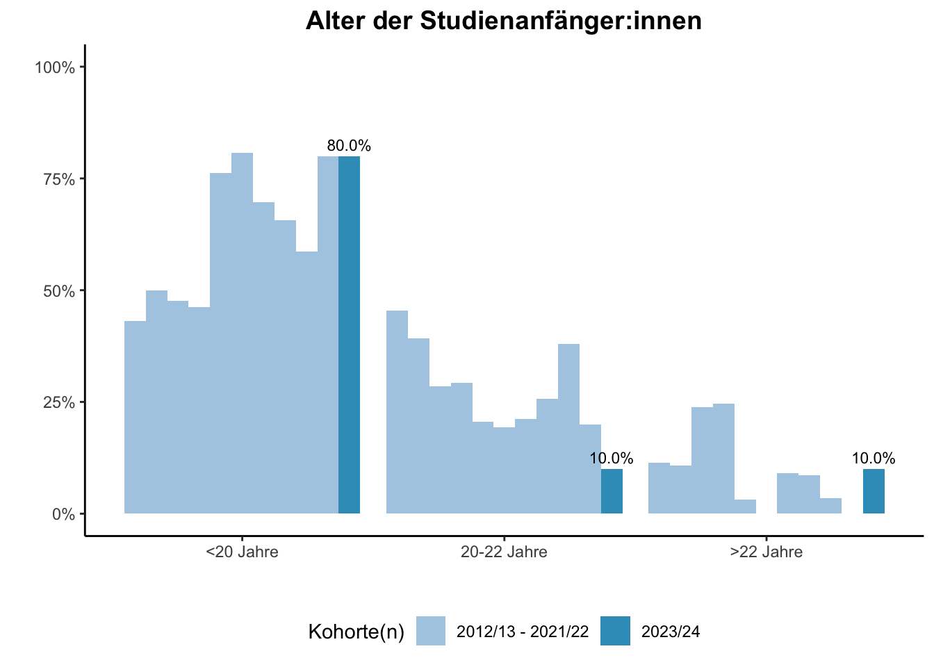 Fakultät für Mathematik - Alter der Studienanfänger:innen (Kohortenvergleich) \linebreak <br/>Quelle: Studieneingangsbefragungen WiSe 2012/13 bis WiSe 2023/24 \n