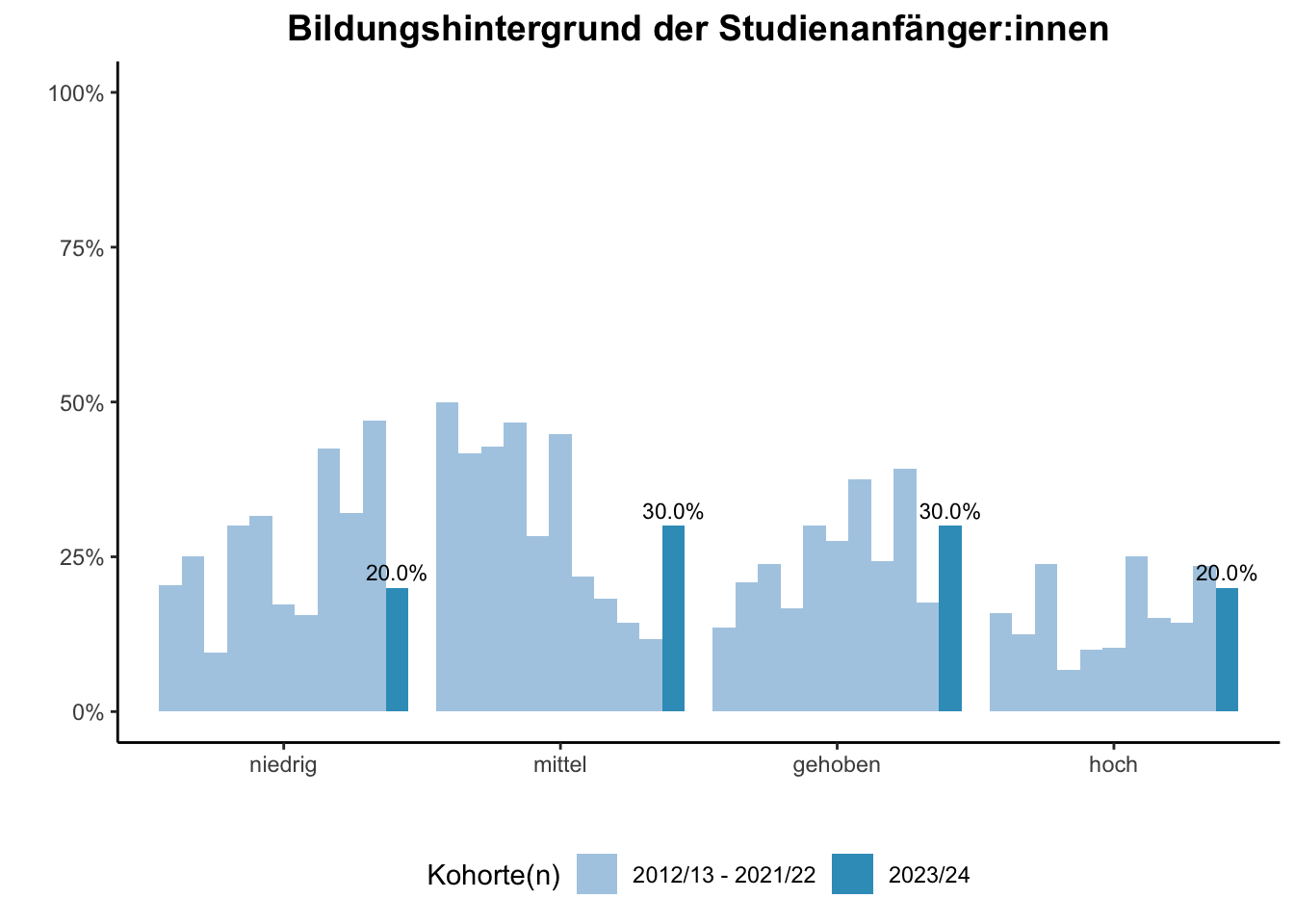 Fakultät für Mathematik - Bildungshintergrund der Studienanfänger:innen (Kohortenvergleich) \linebreak <br/>Quelle: Studieneingangsbefragungen WiSe 2012/13 bis WiSe 2023/24 \n