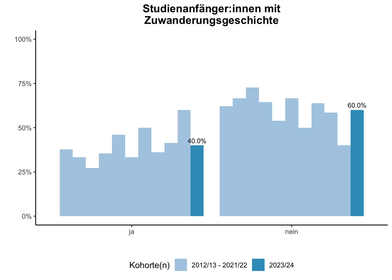 Fakultät für Mathematik - Studienanfänger:innen mit Zuwanderungsgeschichte (Kohortenvergleich) \linebreak <br/>Quelle: Studieneingangsbefragungen WiSe 2012/13 bis WiSe 2023/24 \n