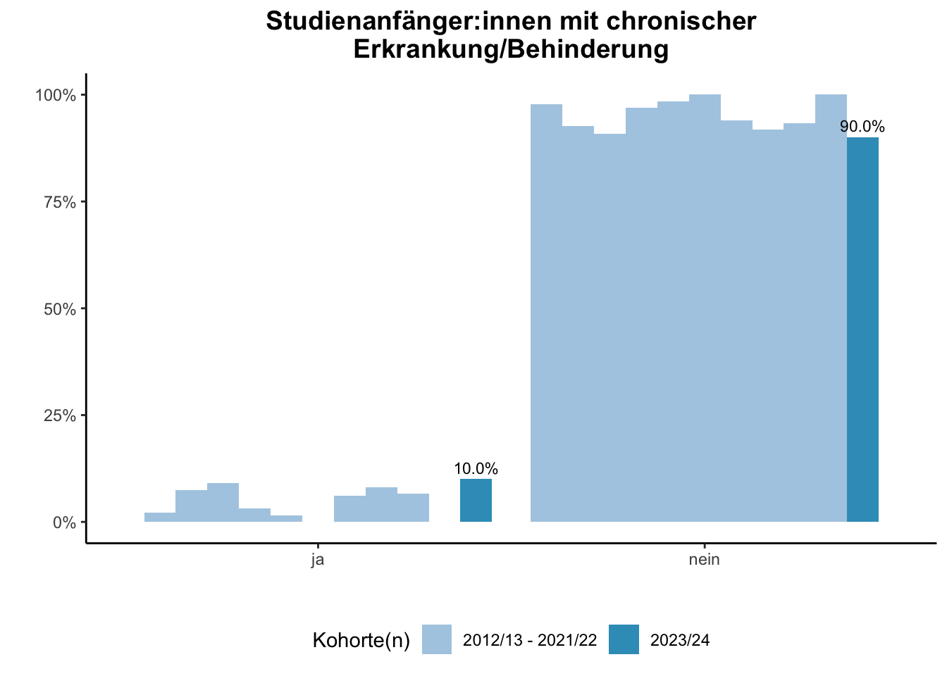 Fakultät für Mathematik - Studienanfänger:innen mit chronischer Erkrankung/Behinderung (Kohortenvergleich) \linebreak <br/>Quelle: Studieneingangsbefragungen WiSe 2012/13 bis WiSe 2023/24 \n