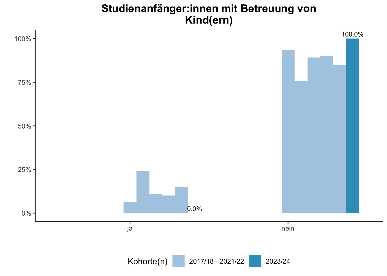 Fakultät für Mathematik - Studienanfänger:innen mit Betreuung von Kind(ern) (Kohortenvergleich) \linebreak <br/>Quelle: Studieneingangsbefragungen WiSe 2017/18 bis WiSe 2023/24 \n