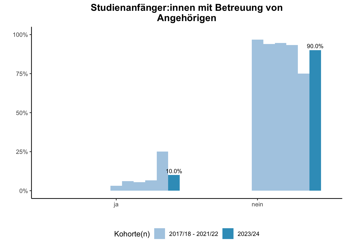 Fakultät für Mathematik - Studienanfänger:innen mit Betreuung von Angehörigen (Kohortenvergleich) \linebreak <br/>Quelle: Studieneingangsbefragungen WiSe 2017/18 bis WiSe 2023/24 \n