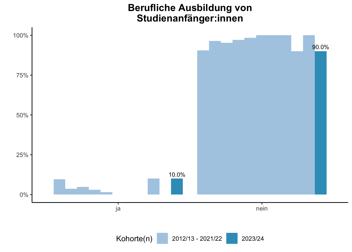 Fakultät für Mathematik - Berufliche Ausbildung von Studienanfänger:innen (Kohortenvergleich) \linebreak <br/>Quelle: Studieneingangsbefragungen WiSe 2012/13 bis WiSe 2023/24 \n