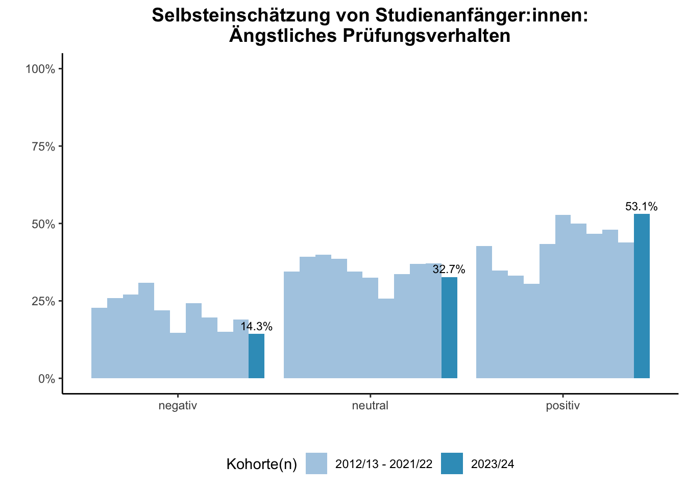 Fakultät für Geisteswissenschaften - Selbsteinschätzung von Studienanfänger:innen: Ängstliches Prüfungsverhalten (Kohortenvergleich) \linebreak <br/>Quelle: Studieneingangsbefragungen WiSe 2012/13 bis WiSe 2023/24 \n
