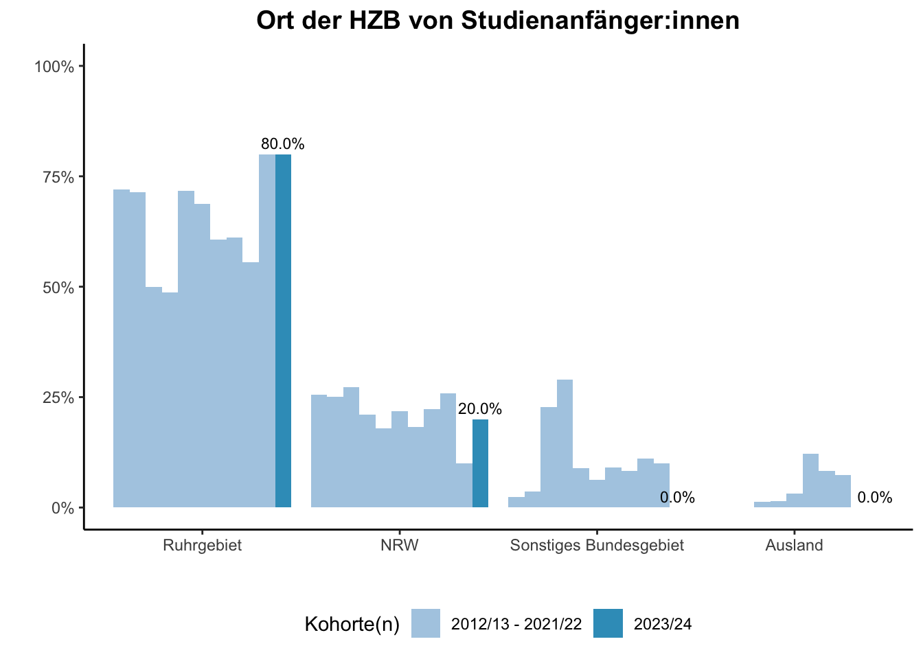 Fakultät für Mathematik - Ort der HZB von Studienanfänger:innen (Kohortenvergleich) \linebreak <br/>Quelle: Studieneingangsbefragungen WiSe 2012/13 bis WiSe 2023/24 \n