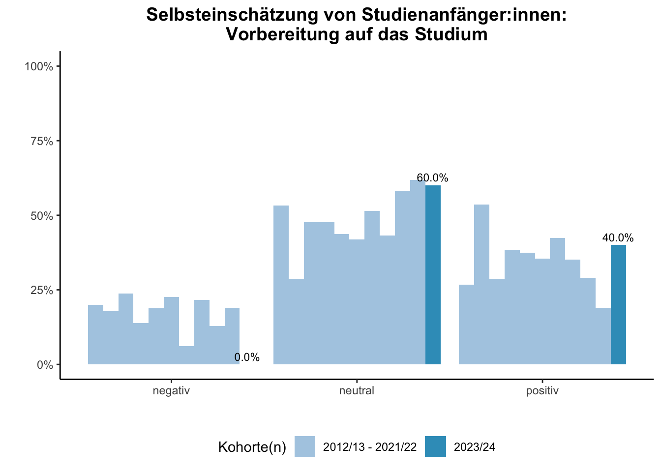 Fakultät für Mathematik - Selbsteinschätzung von Studienanfänger:innen: Vorbereitung auf das Studium (Kohortenvergleich) \linebreak <br/>Quelle: Studieneingangsbefragungen WiSe 2012/13 bis WiSe 2023/24 \n