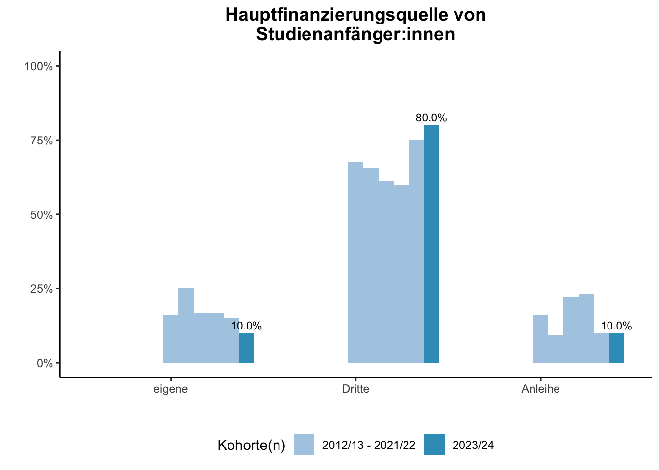 Fakultät für Mathematik - Hauptfinanzierungsquelle von Studienanfänger:innen (Kohortenvergleich) \linebreak <br/>Quelle: Studieneingangsbefragungen WiSe 2012/13 bis WiSe 2023/24 \n
