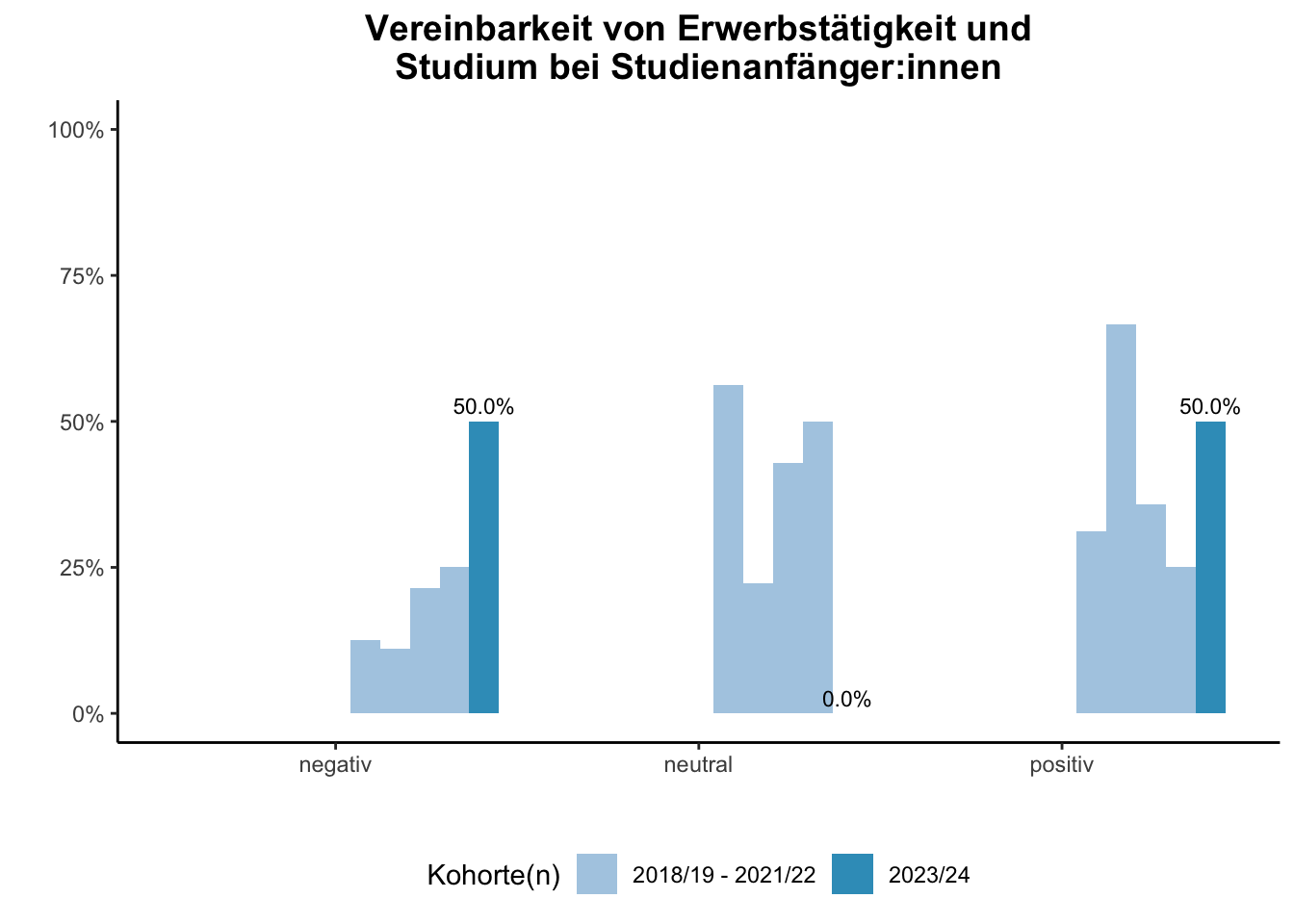 Fakultät für Mathematik - Vereinbarkeit von Erwerbstätigkeit und Studium bei Studienanfänger:innen (Kohortenvergleich) \linebreak <br/>Quelle: Studieneingangsbefragungen WiSe 2018/19 bis WiSe 2023/24 \n