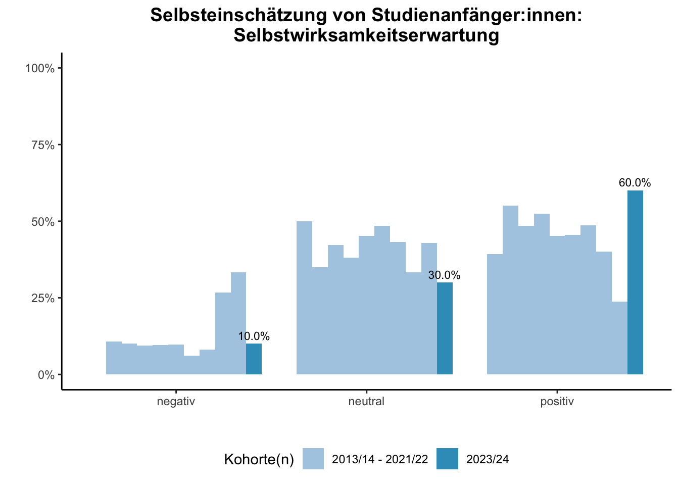 Fakultät für Mathematik - Selbsteinschätzung von Studienanfänger:innen: Selbstwirksamkeitserwartung (Kohortenvergleich) \linebreak <br/>Quelle: Studieneingangsbefragungen WiSe 2013/14 bis WiSe 2023/24 \n