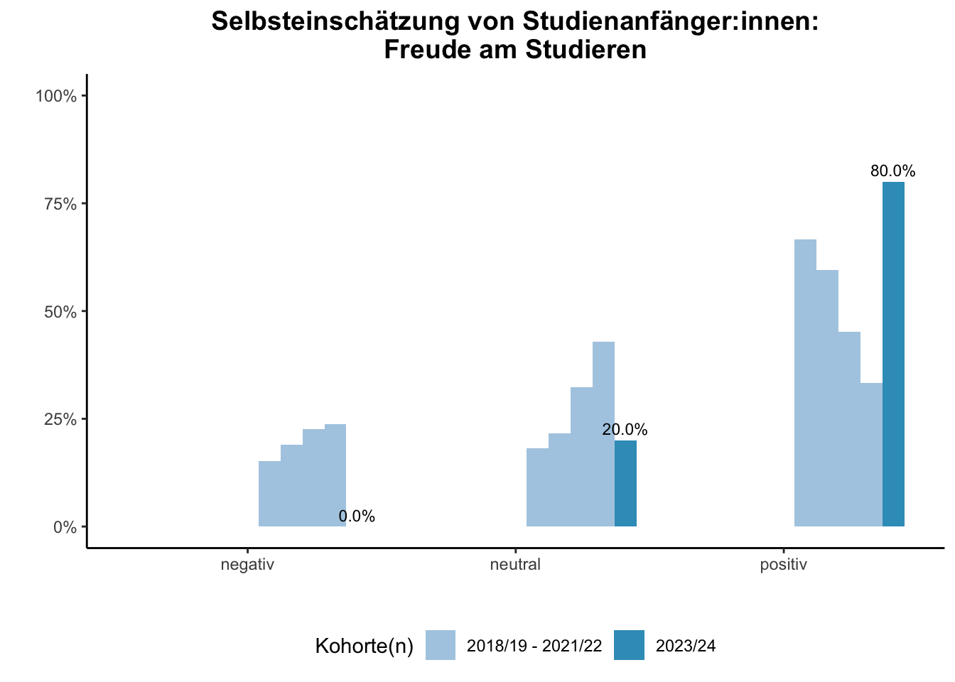 Fakultät für Mathematik - Selbsteinschätzung von Studienanfänger:innen: Freude am Studieren (Kohortenvergleich) \linebreak <br/>Quelle: Studieneingangsbefragungen WiSe 2018/19 bis WiSe 2023/24 \n