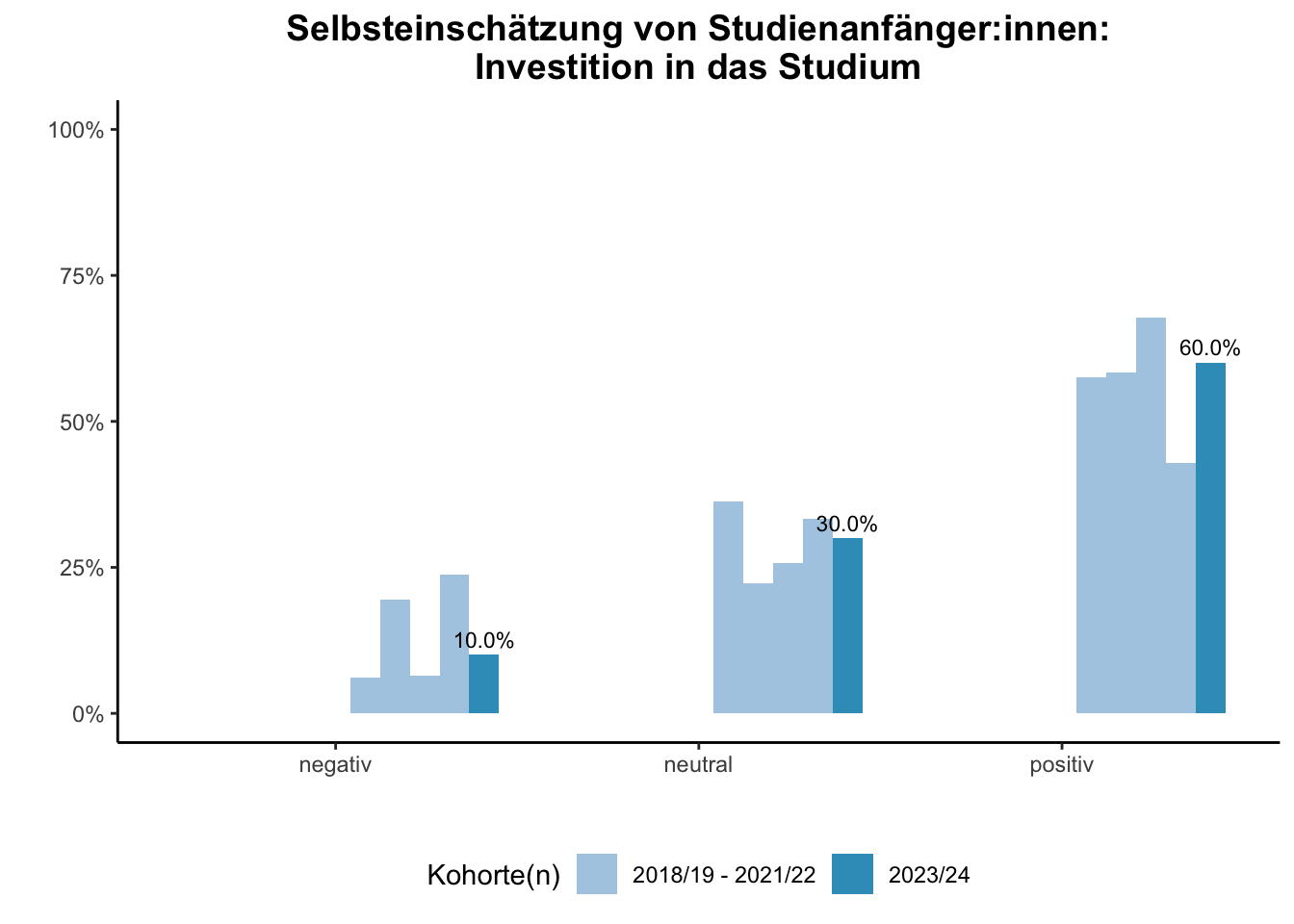 Fakultät für Mathematik - Selbsteinschätzung von Studienanfänger:innen: Investition in das Studium (Kohortenvergleich) \linebreak <br/>Quelle: Studieneingangsbefragungen WiSe 2018/19 bis WiSe 2023/24 \n