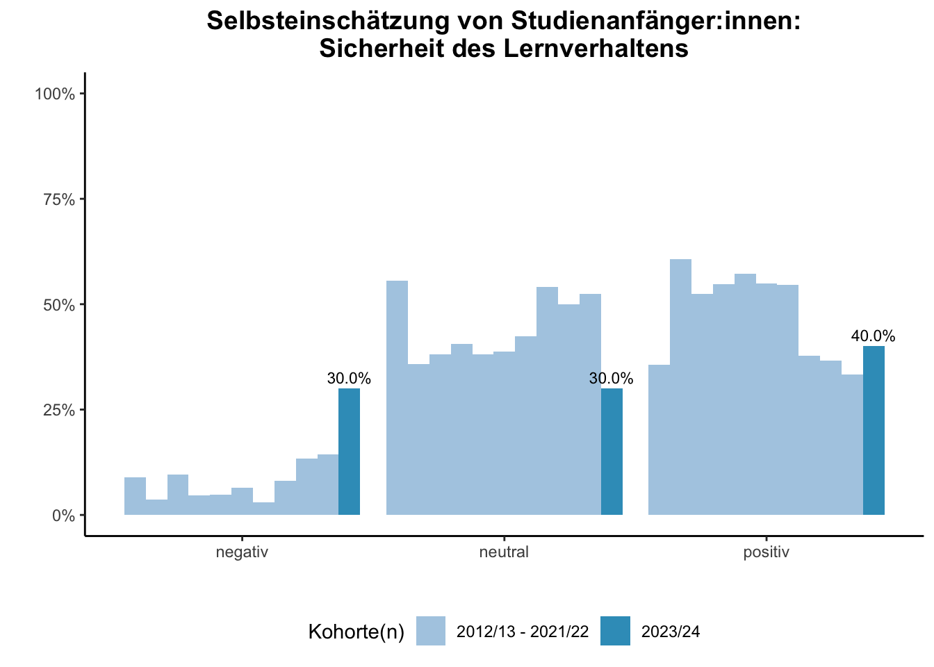 Fakultät für Mathematik - Selbsteinschätzung von Studienanfänger:innen: Sicherheit des Lernverhaltens (Kohortenvergleich) \linebreak <br/>Quelle: Studieneingangsbefragungen WiSe 2012/13 bis WiSe 2023/24 \n