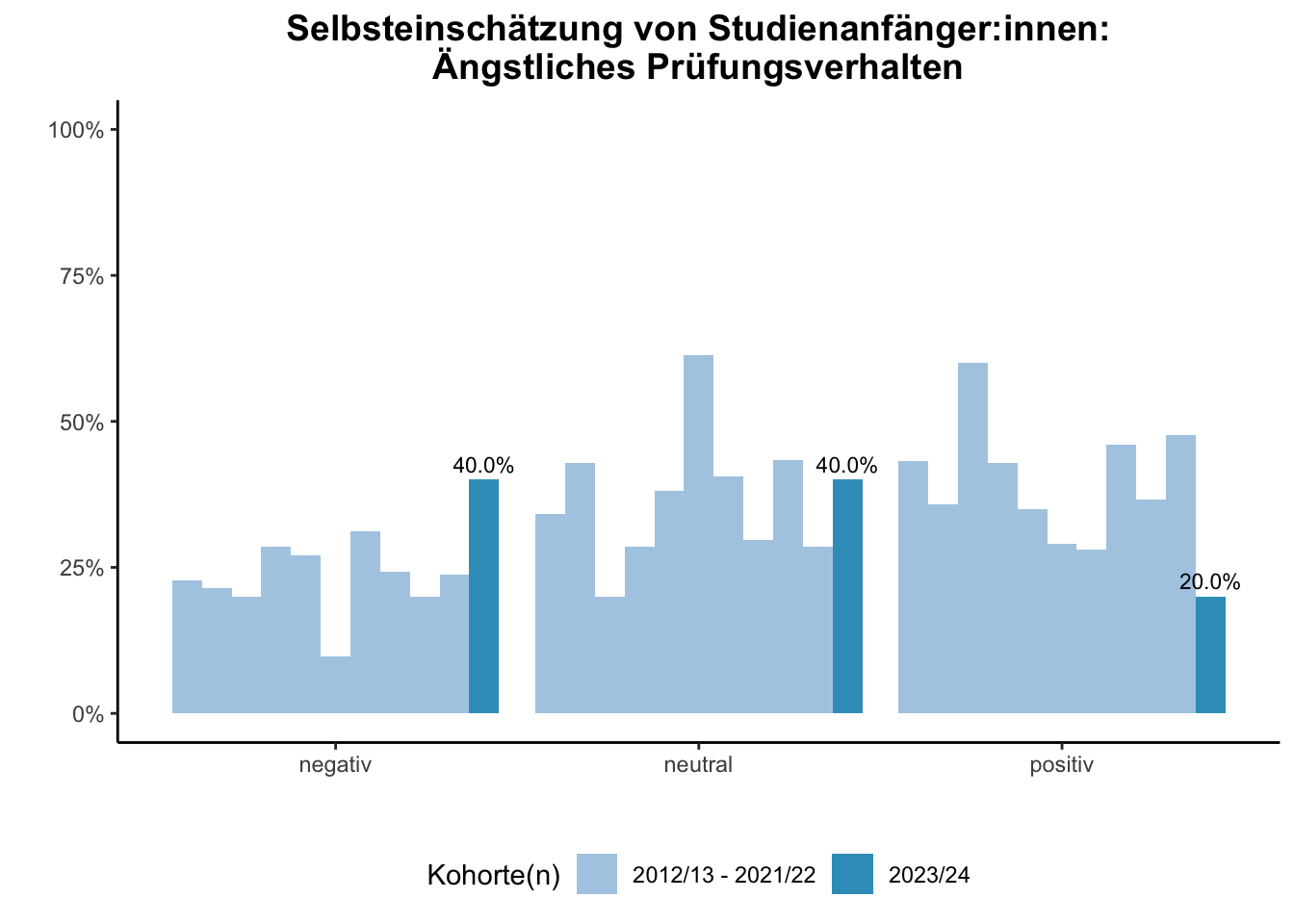 Fakultät für Mathematik - Selbsteinschätzung von Studienanfänger:innen: Ängstliches Prüfungsverhalten (Kohortenvergleich) \linebreak <br/>Quelle: Studieneingangsbefragungen WiSe 2012/13 bis WiSe 2023/24 \n