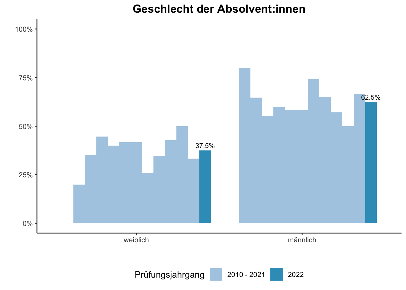 Fakultät für Mathematik - Geschlecht der Absolvent:innen (Vergleich der Prüfungsjahrgänge) \linebreak <br/>Quelle: Absolvent:innenbefragungen der Prüfungsjahrgänge 2010 bis 2022 \n
