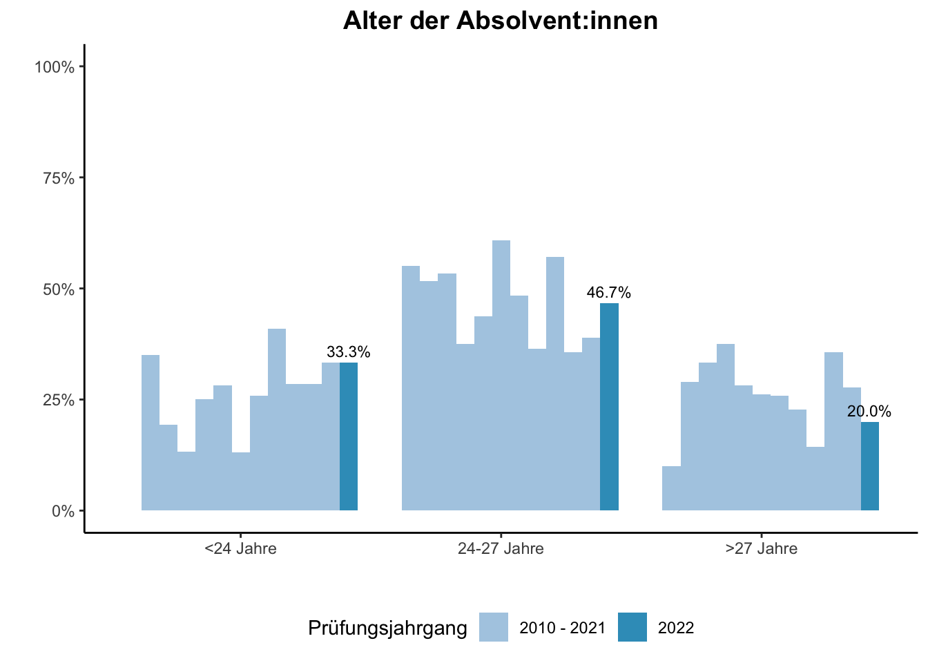 Fakultät für Mathematik - Alter der Absolvent:innen (Vergleich der Prüfungsjahrgänge) \linebreak <br/>Quelle: Absolvent:innenbefragungen der Prüfungsjahrgänge 2010 bis 2022 \n
