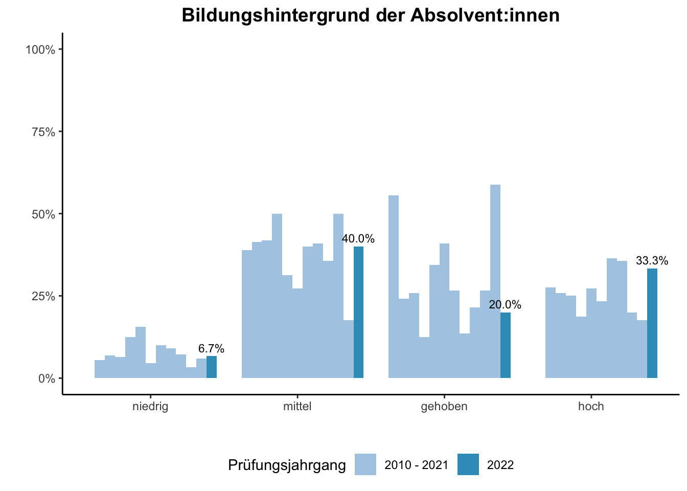 Fakultät für Mathematik - Bildungshintergrund der Absolvent:innen (Vergleich der Prüfungsjahrgänge) \linebreak <br/>Quelle: Absolvent:innenbefragungen der Prüfungsjahrgänge 2010 bis 2022 \n