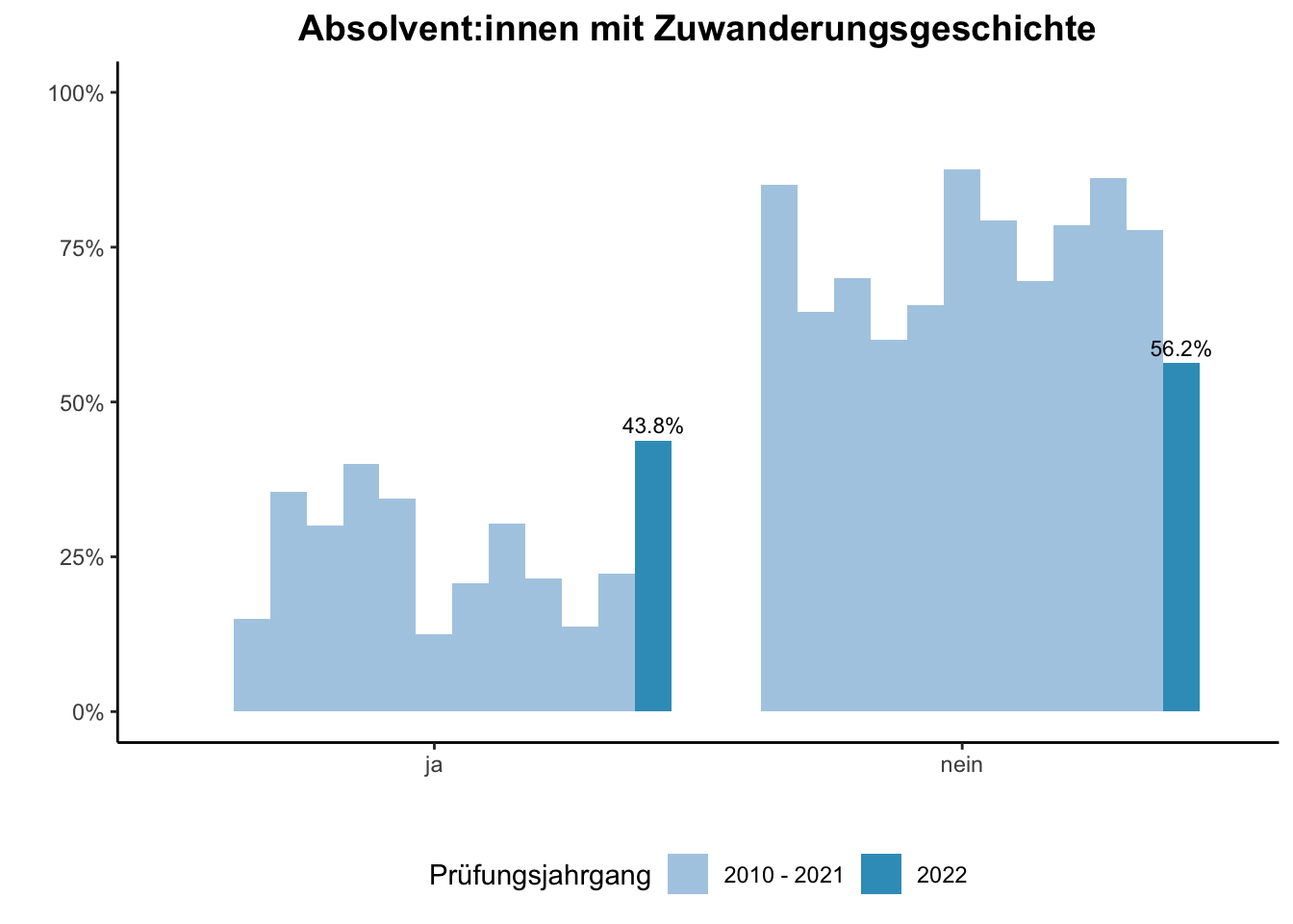 Fakultät für Mathematik - Absolvent:innen mit Zuwanderungsgeschichte (Vergleich der Prüfungsjahrgänge) \linebreak <br/>Quelle: Absolvent:innenbefragungen der Prüfungsjahrgänge 2010 bis 2022 \n