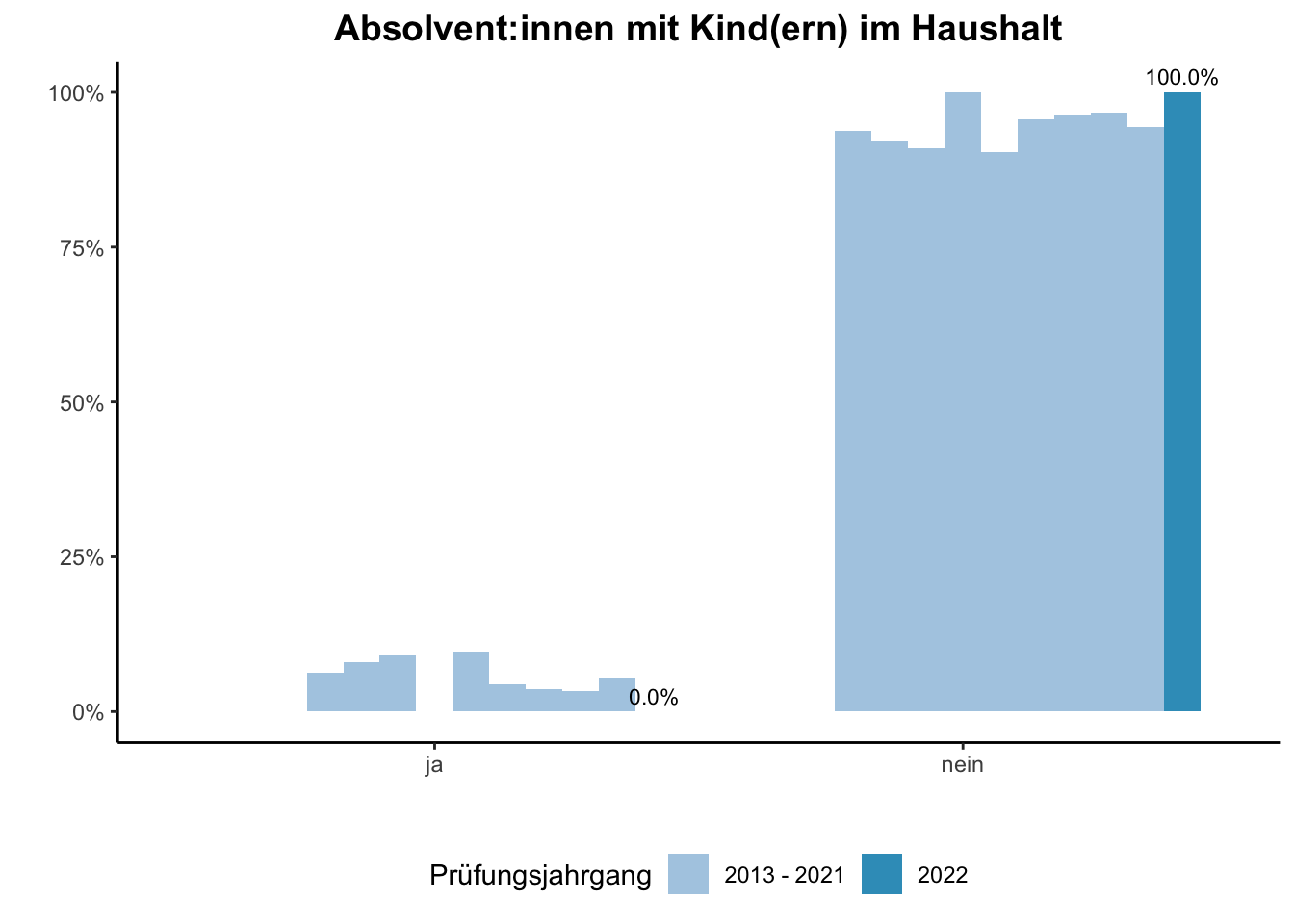 Fakultät für Mathematik - Absolvent:innen mit Kind(ern) im Haushalt (Vergleich der Prüfungsjahrgänge) \linebreak <br/>Quelle: Absolvent:innenbefragungen der Prüfungsjahrgänge 2013 bis 2022 \n