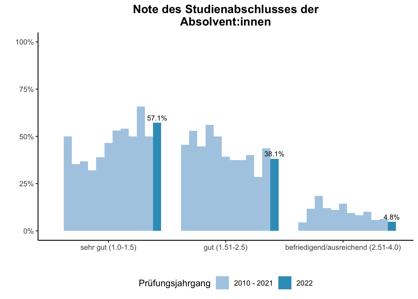 Fakultät für Mathematik - Note des Studienabschlusses der Absolvent:innen (Vergleich der Prüfungsjahrgänge) \linebreak <br/>Quelle: Absolvent:innenbefragungen der Prüfungsjahrgänge 2010 bis 2022 \n
