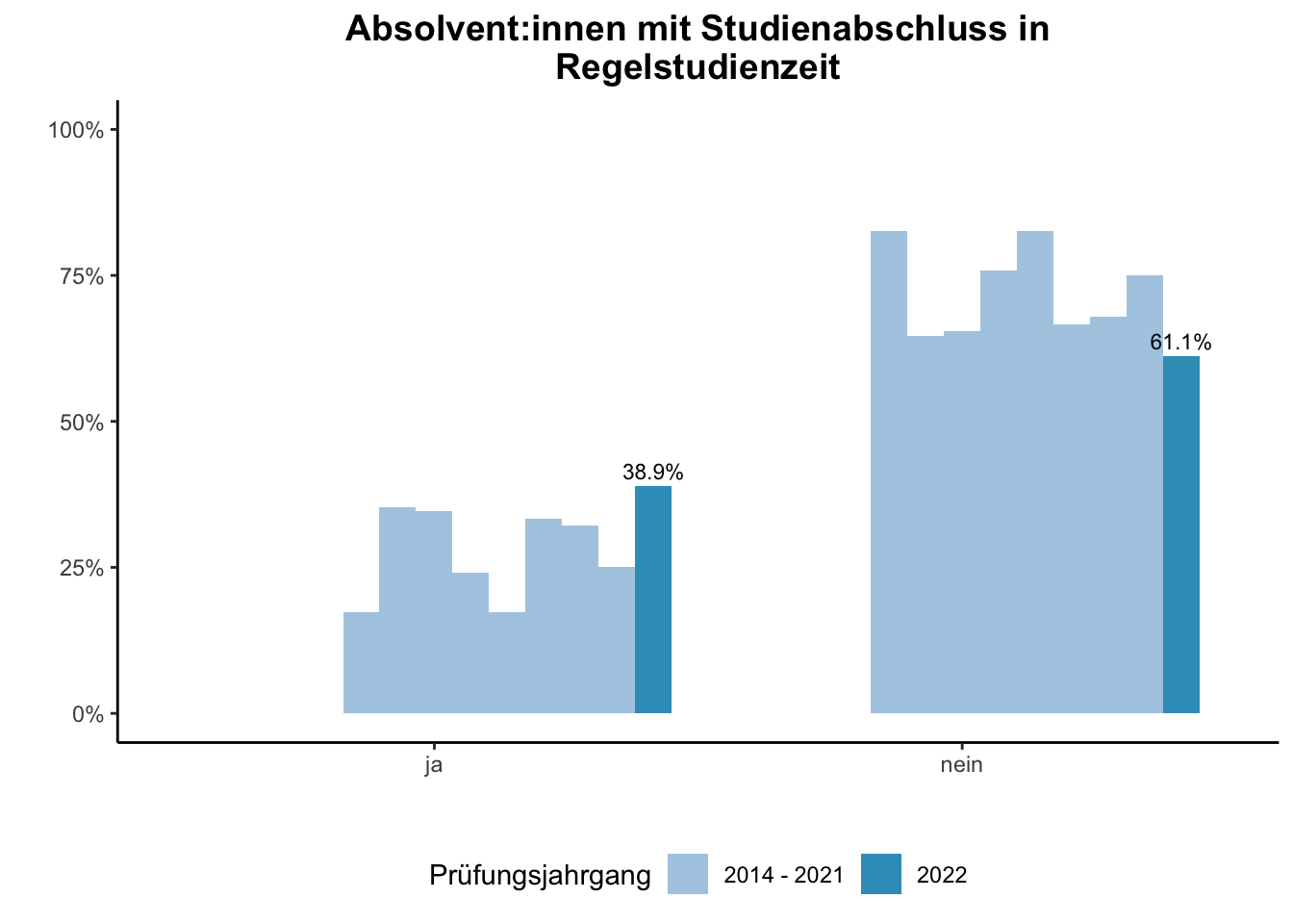 Fakultät für Mathematik - Absolvent:innen mit Studienabschluss in Regelstudienzeit (Vergleich der Prüfungsjahrgänge) \linebreak <br/>Quelle: Absolvent:innenbefragungen der Prüfungsjahrgänge 2014 bis 2022 \n