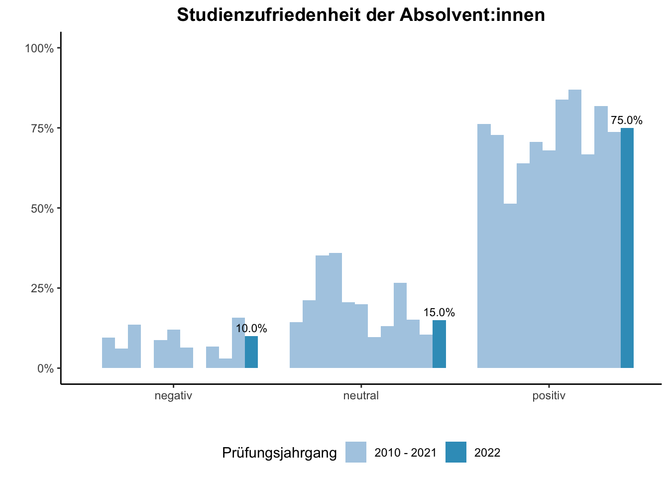 Fakultät für Mathematik - Studienzufriedenheit der Absolvent:innen (Vergleich der Prüfungsjahrgänge) \linebreak <br/>Quelle: Absolvent:innenbefragungen der Prüfungsjahrgänge 2010 bis 2022 \n